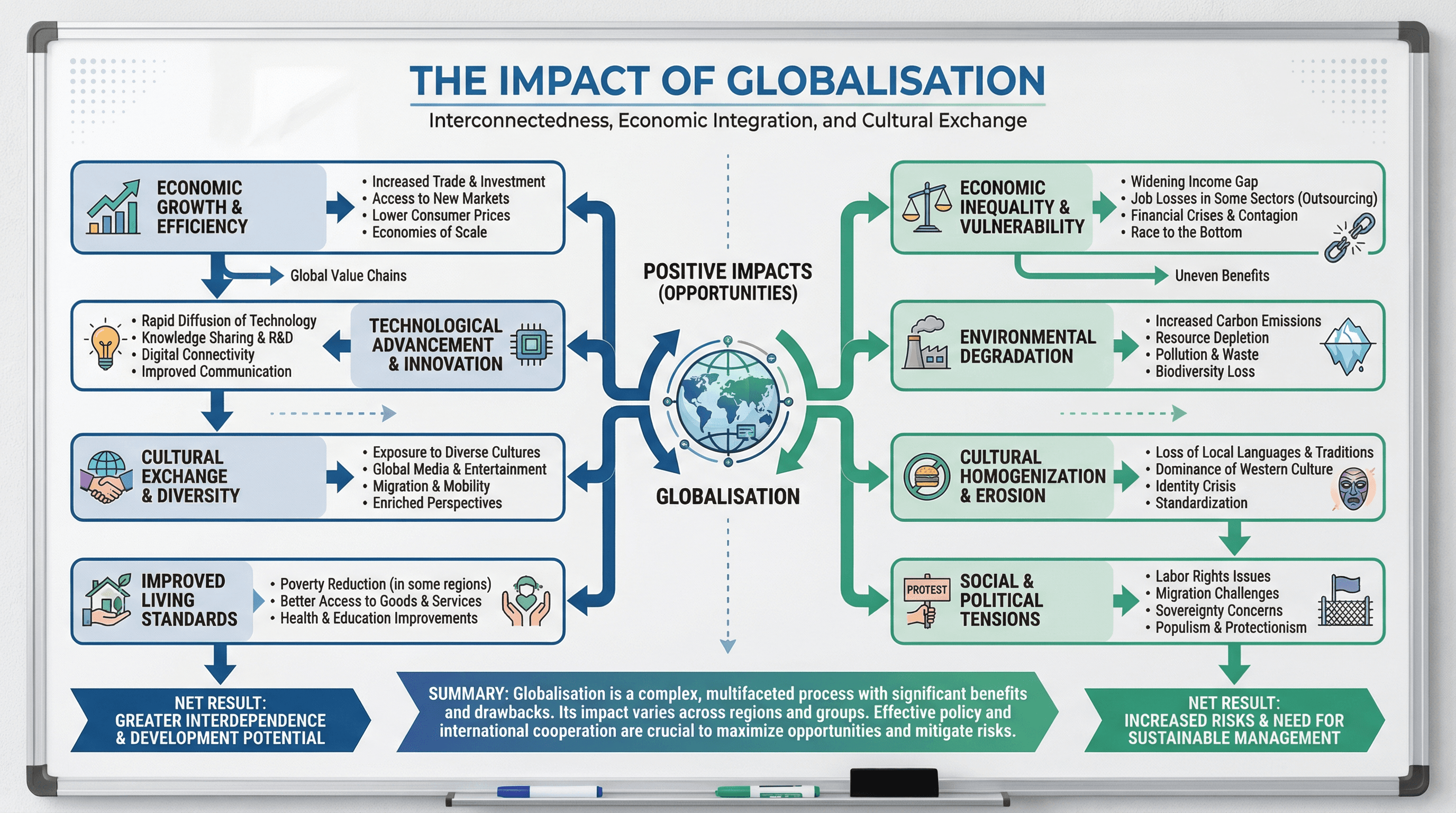 Process Flow Diagram